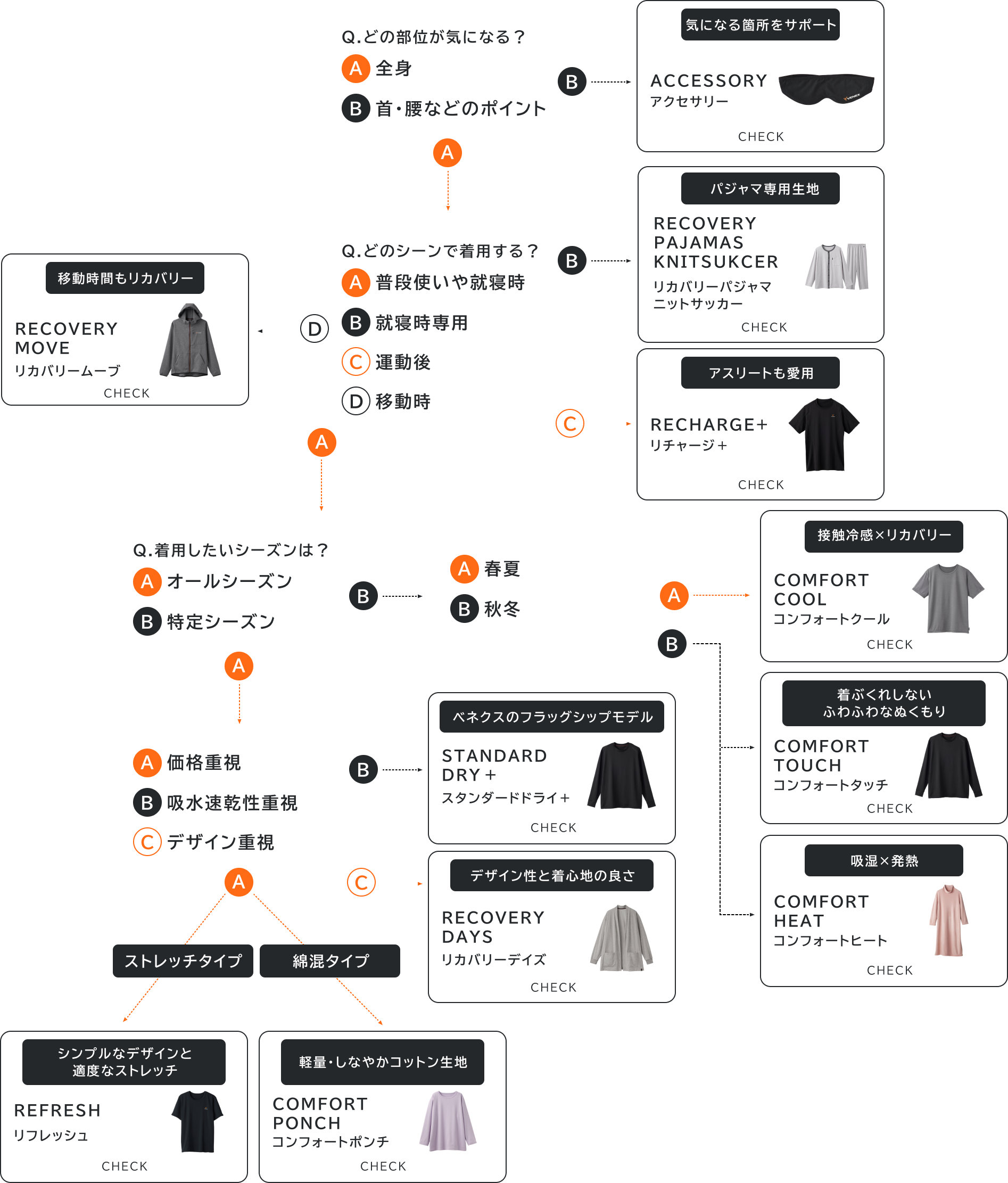 どのシリーズがおすすめ？　初めてでも安心　選び方チャート