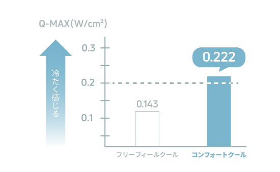 POINT 1 接触冷感約50%アップ